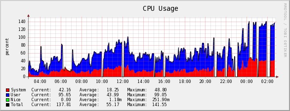 Gráfico de actividad con 1 CPU